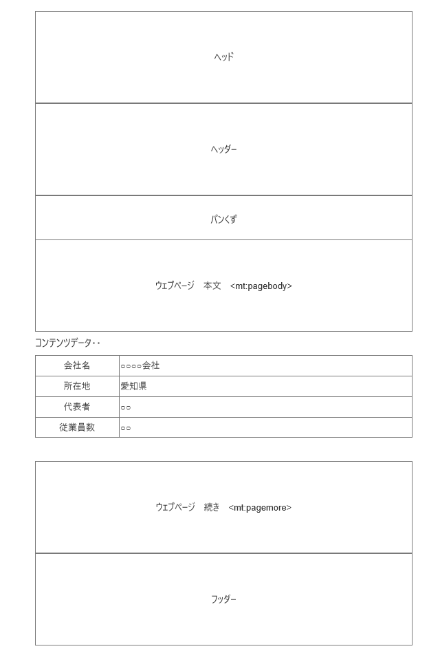 コンテンツデータを複数使って1ページにする。