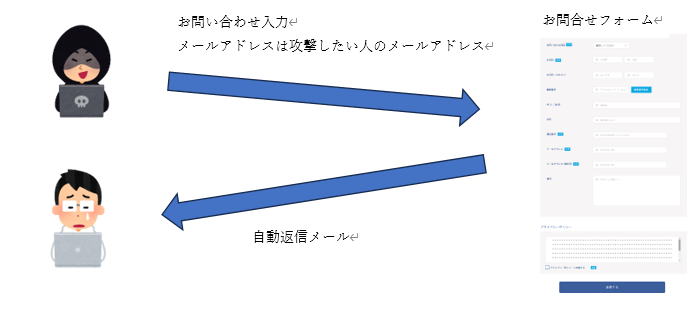 自動返信機能の悪用