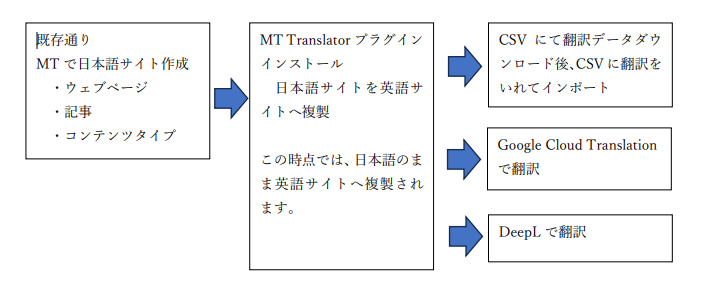 MT Translator