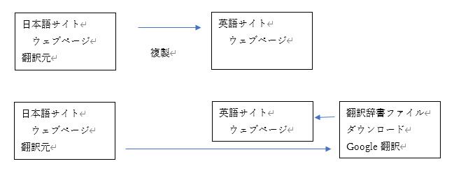 MT Translator