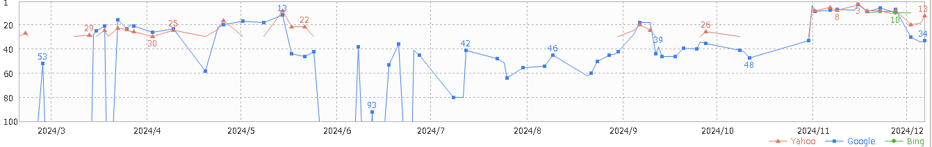 【November 2024 Core Update】その後